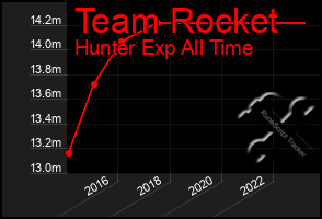 Total Graph of Team Rocket