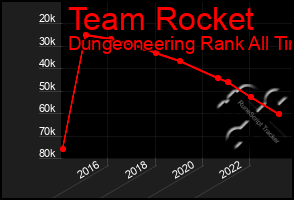 Total Graph of Team Rocket