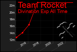 Total Graph of Team Rocket