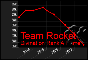 Total Graph of Team Rocket