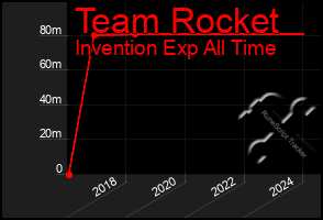 Total Graph of Team Rocket