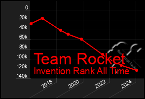 Total Graph of Team Rocket