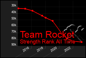 Total Graph of Team Rocket