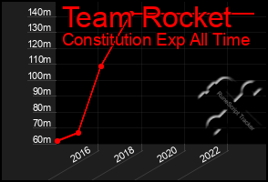 Total Graph of Team Rocket