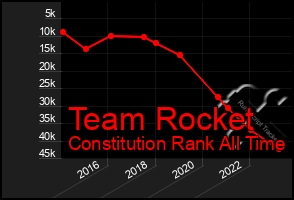 Total Graph of Team Rocket