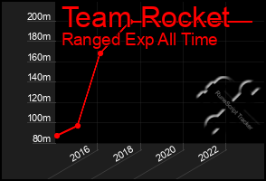 Total Graph of Team Rocket