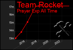 Total Graph of Team Rocket