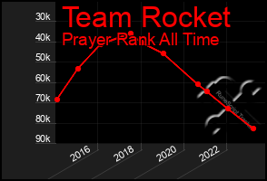 Total Graph of Team Rocket