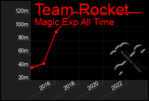 Total Graph of Team Rocket