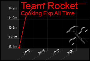 Total Graph of Team Rocket