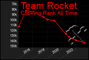 Total Graph of Team Rocket