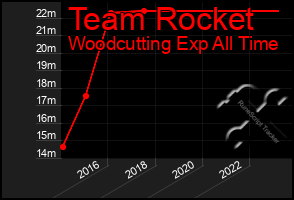 Total Graph of Team Rocket