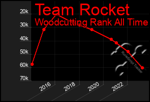 Total Graph of Team Rocket