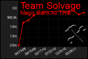 Total Graph of Team Solvage