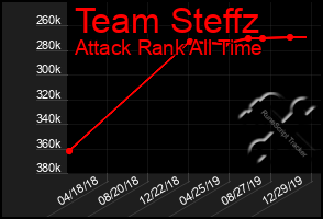 Total Graph of Team Steffz