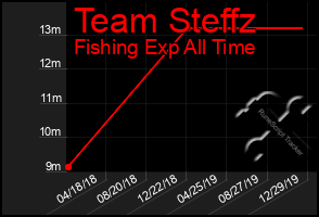 Total Graph of Team Steffz
