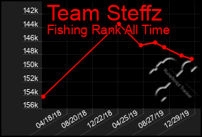 Total Graph of Team Steffz