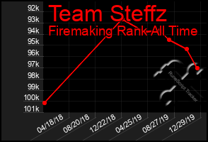 Total Graph of Team Steffz