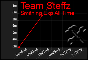 Total Graph of Team Steffz