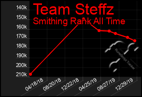 Total Graph of Team Steffz