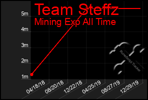 Total Graph of Team Steffz