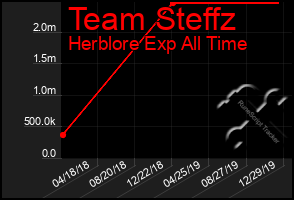 Total Graph of Team Steffz