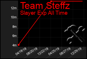 Total Graph of Team Steffz