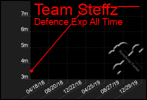 Total Graph of Team Steffz