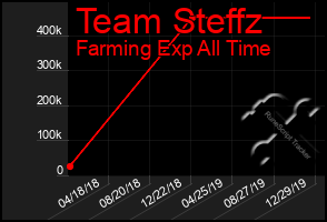 Total Graph of Team Steffz