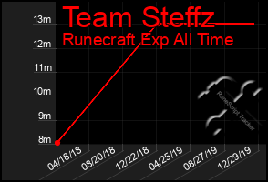 Total Graph of Team Steffz