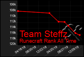 Total Graph of Team Steffz