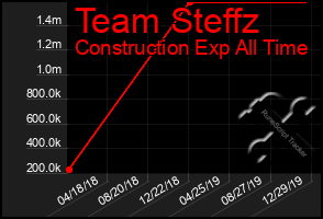 Total Graph of Team Steffz