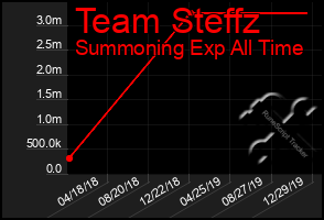 Total Graph of Team Steffz