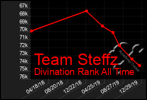 Total Graph of Team Steffz