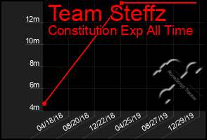 Total Graph of Team Steffz