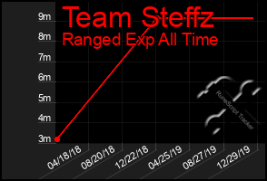 Total Graph of Team Steffz