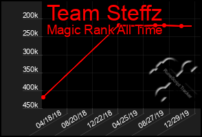 Total Graph of Team Steffz