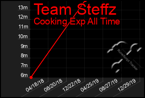 Total Graph of Team Steffz