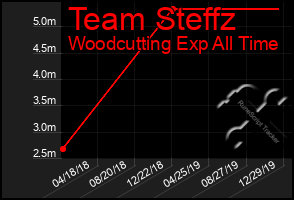 Total Graph of Team Steffz