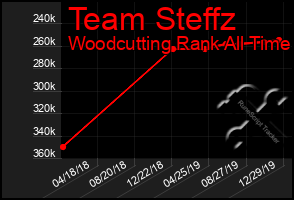 Total Graph of Team Steffz