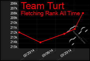 Total Graph of Team Turt