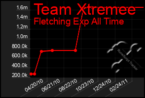 Total Graph of Team Xtremee