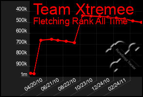 Total Graph of Team Xtremee