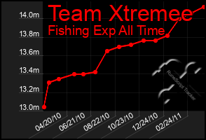 Total Graph of Team Xtremee