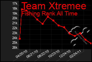 Total Graph of Team Xtremee