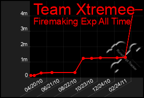 Total Graph of Team Xtremee