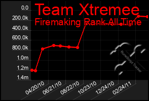 Total Graph of Team Xtremee