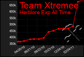 Total Graph of Team Xtremee