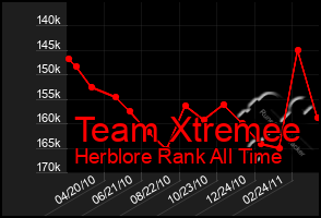 Total Graph of Team Xtremee