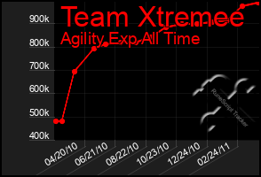 Total Graph of Team Xtremee